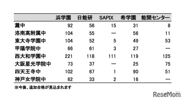 関西難関中学入試、塾別合格速報