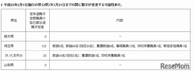 2013年2月1日条例改正施行の県（3県）