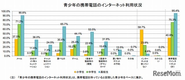 携帯電話のインターネット利用状況