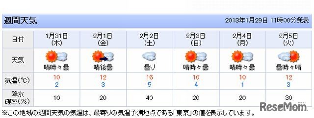 東京都の天気予報