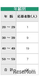 応募者の内訳（年齢別）