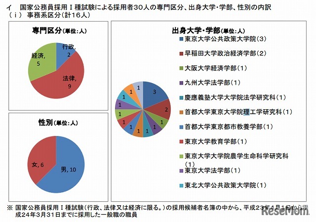 文科省、国家公務員採用I種試験による採用者30人の専門区分、出身大学・学部、性別の内訳（事務系）