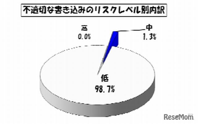 不適切な書込みのリスクレベル別内訳