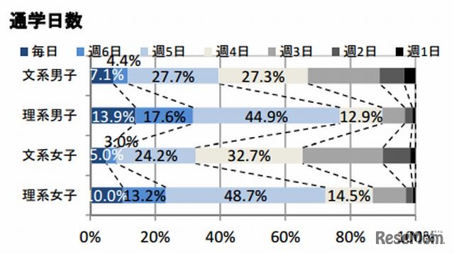 通学日数