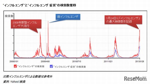 「インフルエンザ」と「インフルエンザ症状」の検索数推移