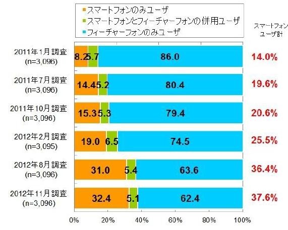 フィーチャーフォンとスマートフォンのユーザー比率