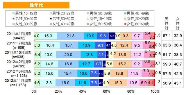 スマートフォンユーザーの性別・年代別比率