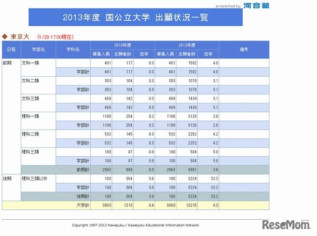 東京大学の出願状況（1/29 17:00現在）