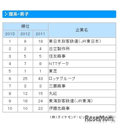 就職先人気企業TOP10…理系男子