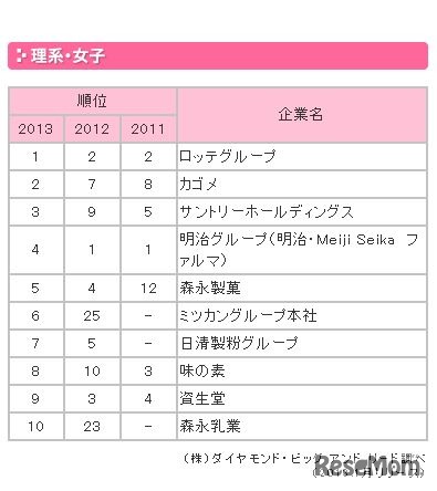 就職先人気企業TOP10…理系女子