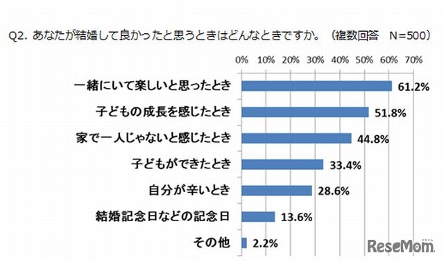 結婚して良かったと思うとき