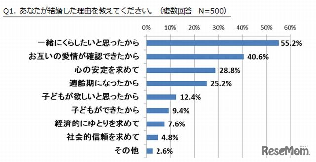 結婚した理由