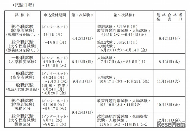 平成25年度国家公務員採用試験の日程（一部）