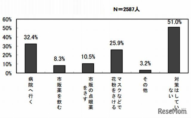 子どもへの花粉症対策