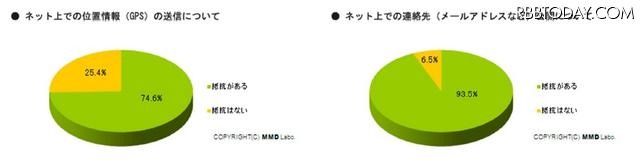 ネット上での位置情報や連絡先の公開について ネット上での位置情報や連絡先の公開について