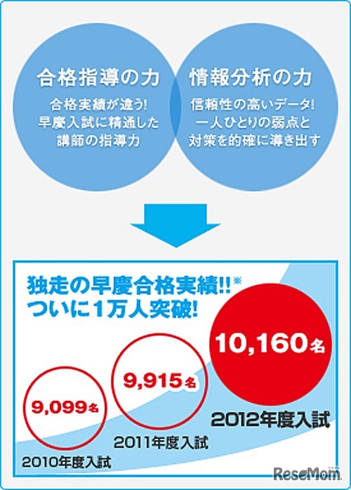 河合塾の早慶合格実績