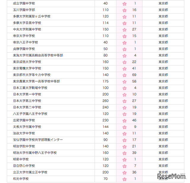 日能研合格者速報、東京共学