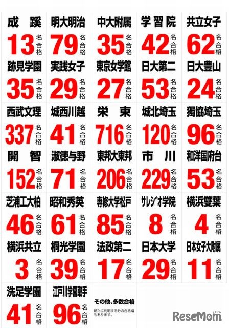 2013年度 早稲田アカデミー 中学入試結果速報 2/3、21時現在