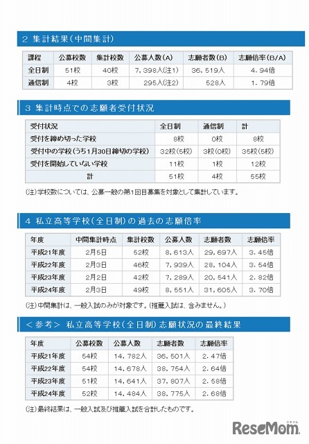 平成25年度私立高等学校の志願状況（公募一般）