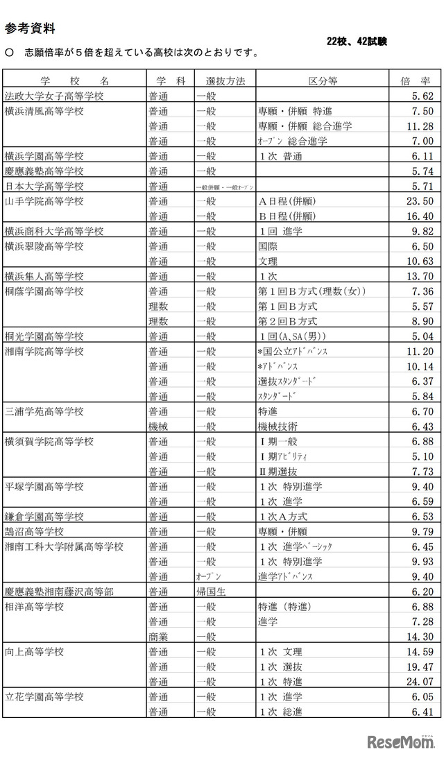 志願倍率が5倍を超えている高校