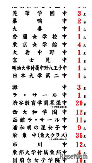 希学園首都圏の合格実績　平成25年2月4日12時現在