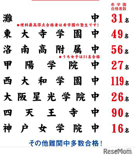 希学園関西の合格実績　平成25年1月28日19時現在