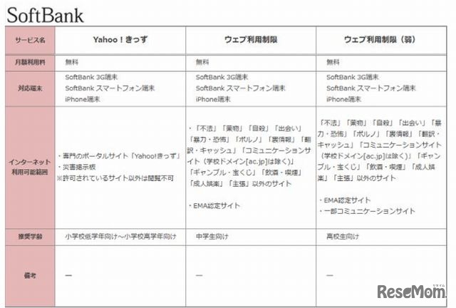 SoftBankのフィルタリングサービス