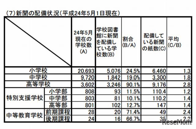 新聞の配備状況