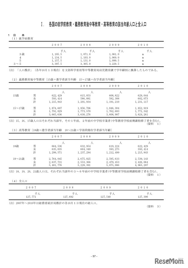 各国の就学前教育・義務教育後中等教育・高等教育の該当年齢人口と全人口