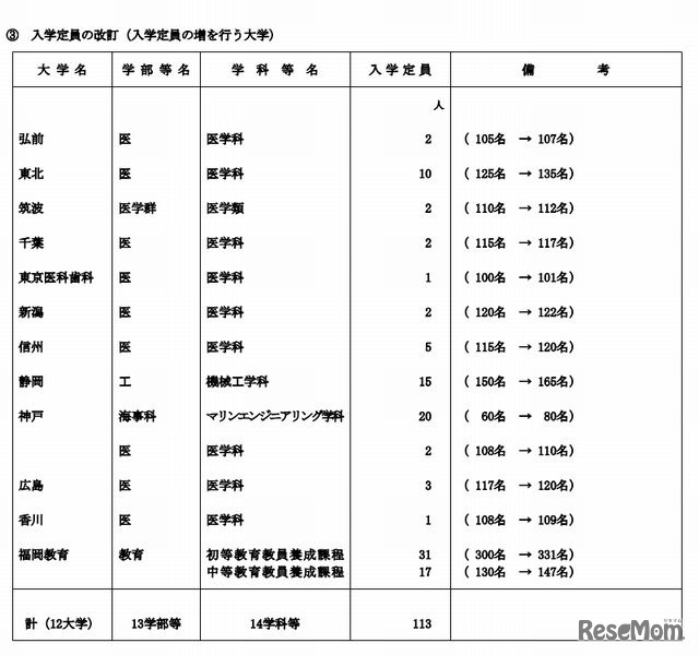 入学定員の増を行う大学