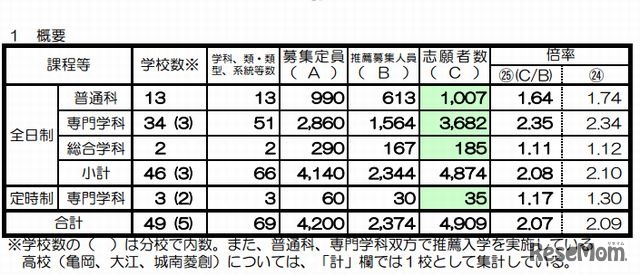 推薦入試の志願状況