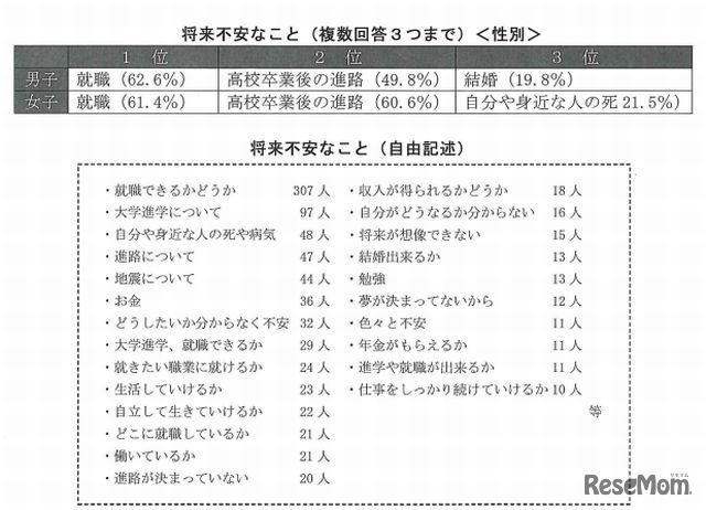 将来不安なこと