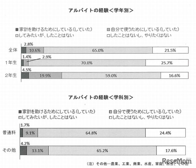 アルバイトの経験