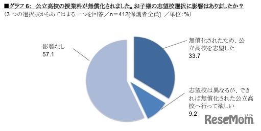 公立高校の授業料が無償化されました。お子様の志望校選択に影響はありましたか