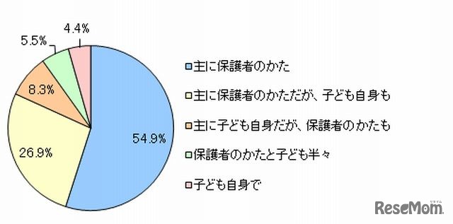 大学の学費は、保護者と子どものどちらが支払うべきか