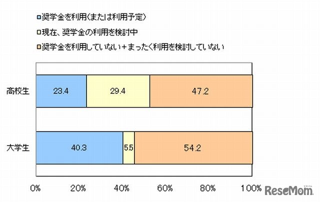 奨学金の利用（利用予定）について