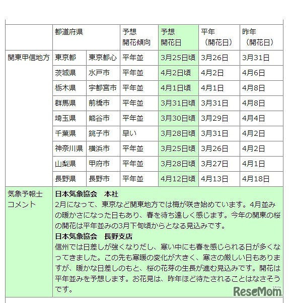 各地の予想開花日の傾向（2月7日発表）　関東甲信