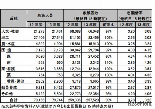 国公立大（前期日程）学部系統別の志願状況