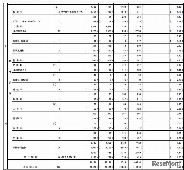 専門学科の応募状況