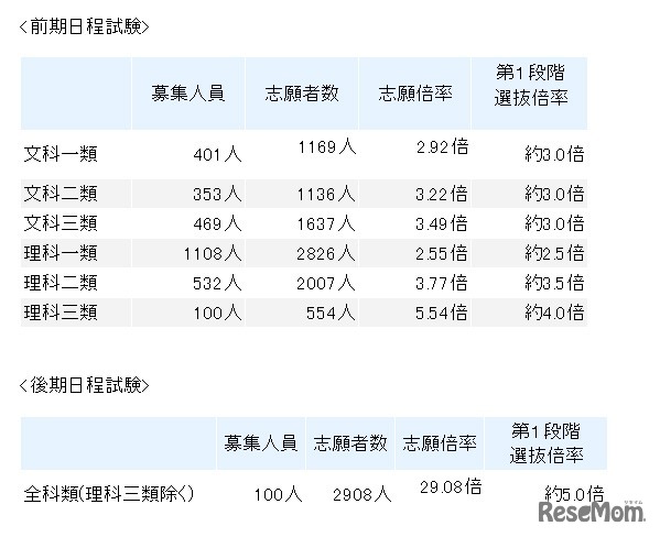 東京大学・平成25年度2次試験出願状況速報