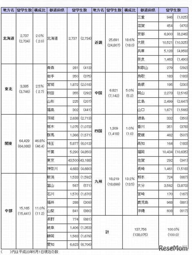 地方別・都道府県別留学生数