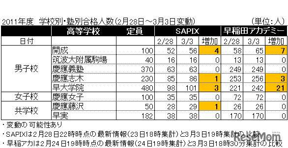 2011年度 学校別・塾別合格人数（2月28日～3月3日変動）