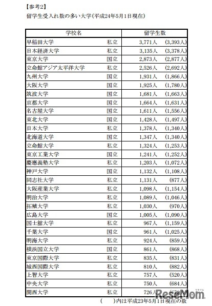 留学生受入れ数の多い大学