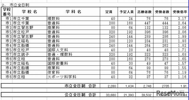 千葉市立全日制高校の受検状況