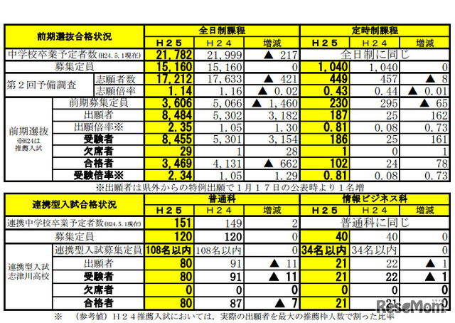 前期選抜合格状況