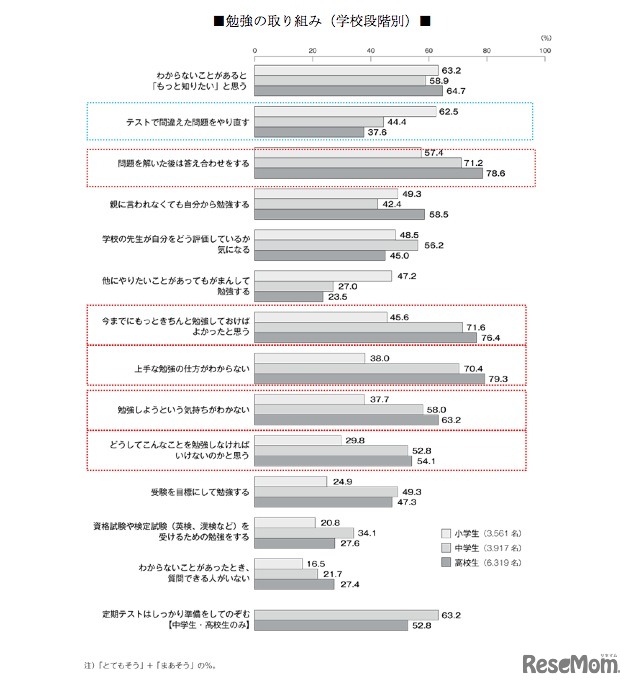 参考資料：勉強の取り組み（学校段階別）