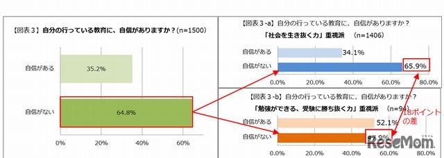 自分の行っている教育に自信があるか