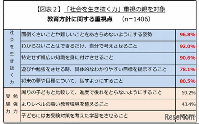 教育方針に関する重視点