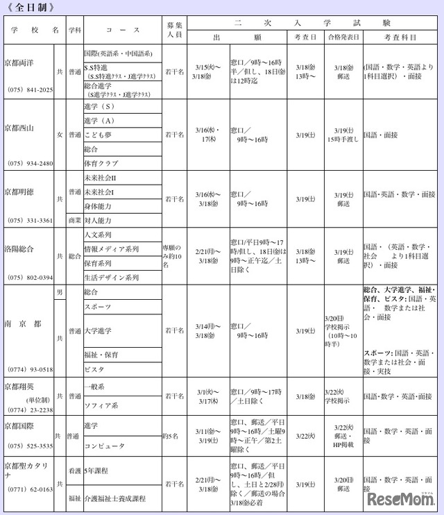 平成23年痔京都府立私立高等学校2次入学試験日（3月3日現在）