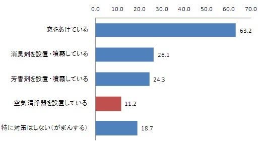 車の空気の汚れへの対策